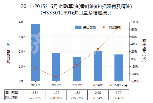 2011-2015年6月老鸛草油(香葉油)(包括浸膏及精油)(HS33012991)進(jìn)口量及增速統(tǒng)計